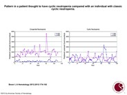 Pattern in a patient thought to have cyclic neutropenia compared with an individual with classic cyclic neutropenia