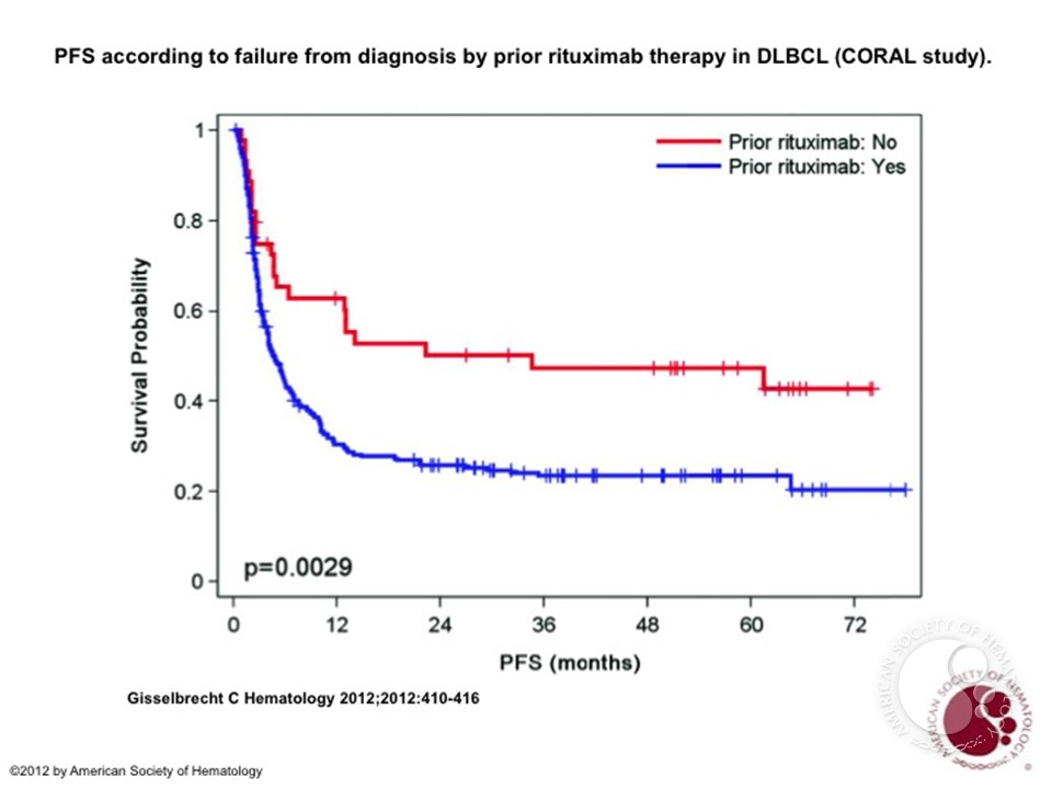 PFS according to failure from diagnosis by prior rituximab therapy in DLBCL (CORAL study).