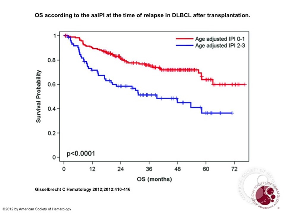 OS according to the aaIPI at the time of relapse in DLBCL after transplantation