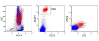 Flow cytometry