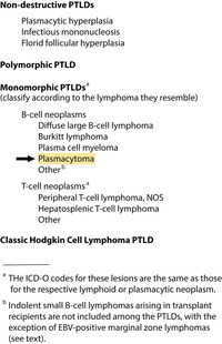 PTLD Classification