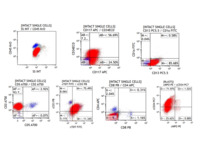 ETP-ALL immunophenotyping
