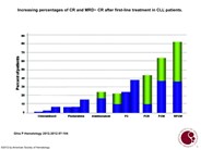 Increasing percentages of CR and MRD- CR after first-line treatment in ...