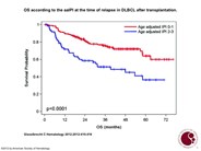 OS according to the aaIPI at the time of relapse in DLBCL after transplantation