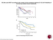 OS after auto-HSCT for follicular lymphoma according to the number of prior treatment regimens