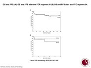 OS and PFS after auto-HSCT for follicular lymphoma.