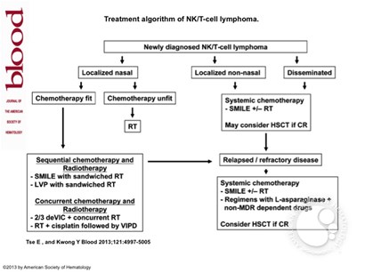 Treatment algorithm of NK/T-cell lymphoma.