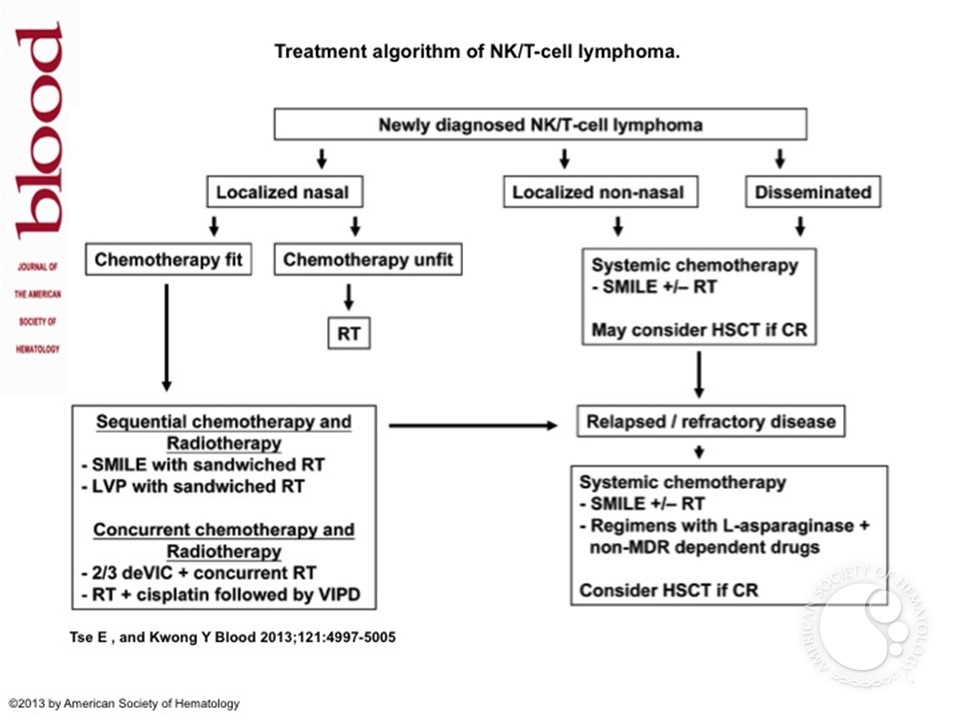 Treatment algorithm of NK/T-cell lymphoma.