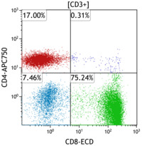 T-cell subsets