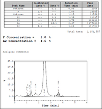 Beta-thalassemia minor-HPLC