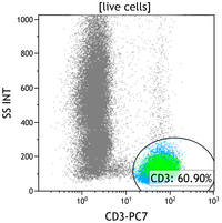 Mycosis Fungoides Flow Plots