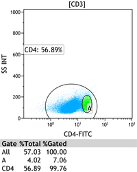 Mycosis Fungoides Flow Plots