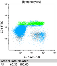 Mycosis Fungoides Flow Plots