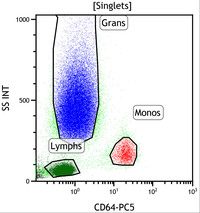 Paroxysmal Nocturnal Hemoglobinuria-Flow Plots