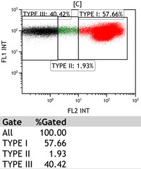 Paroxysmal-Nocturnal-HemoglobinuriaFlow-Plots