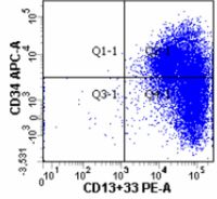 Flow cytometry of knee left joint fluid