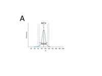 A: Normal RBC histogram