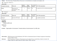Cytogenetics showed  evidence of isochromosome 7q in 98% of cells.
